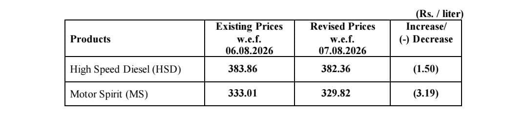 7 اگست سے پیٹرول کی قیمت میں کمی، نئی قیمت 329.82 روپے فی لیٹر مقرر